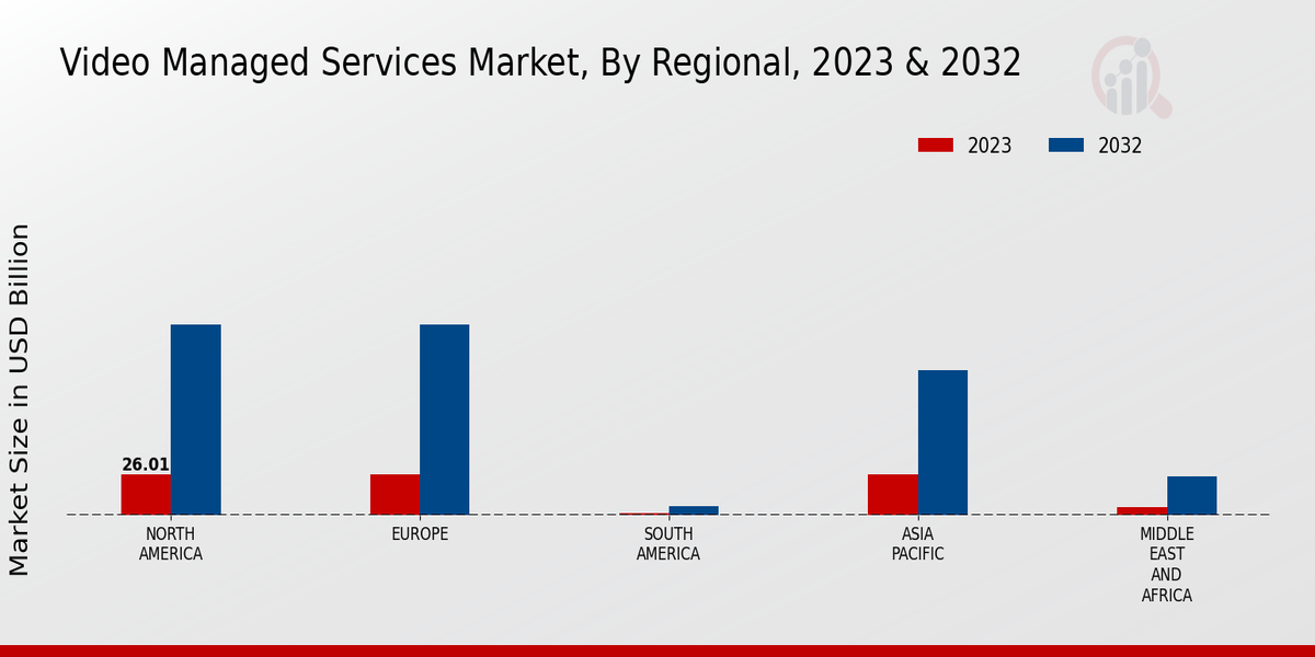 Video Managed Services Market Regional Insights