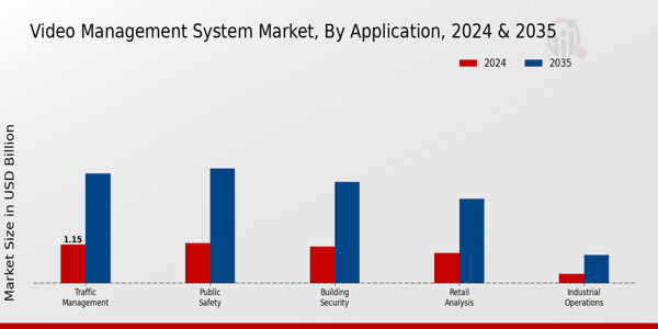 Video Management System Market Segment