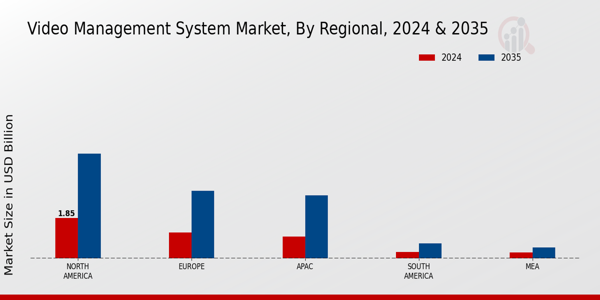 Video Management System Market Region