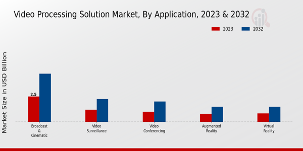 Video Processing Solution Market Application Insights