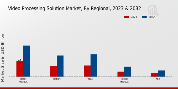 Video Processing Solution Market Regional Insights