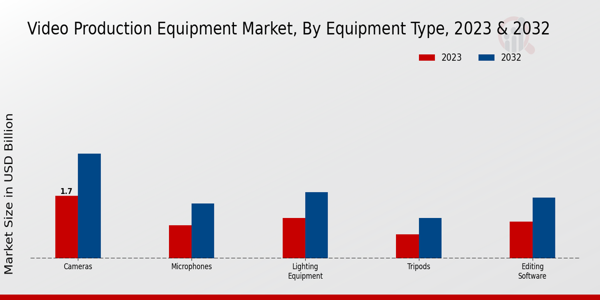 Video Production Equipment Market Equipment Type Insights