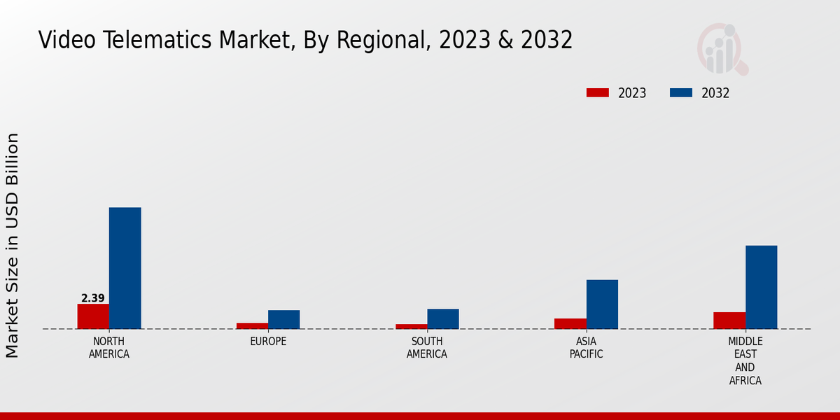 Video Telematics Market Regional Insights