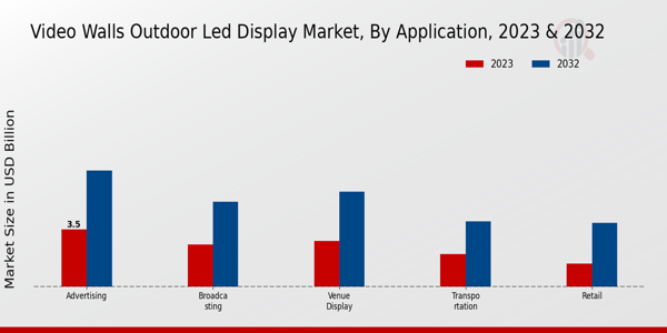 Video Walls Outdoor LED Display Market Application Insights