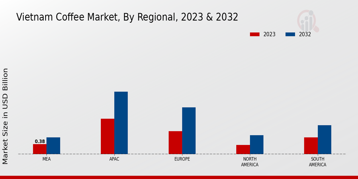 Vietnam Coffee Market Regional