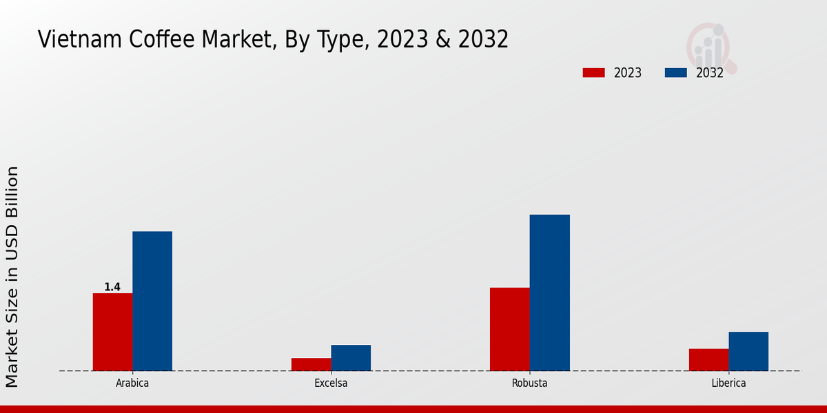 Vietnam Coffee Market Type