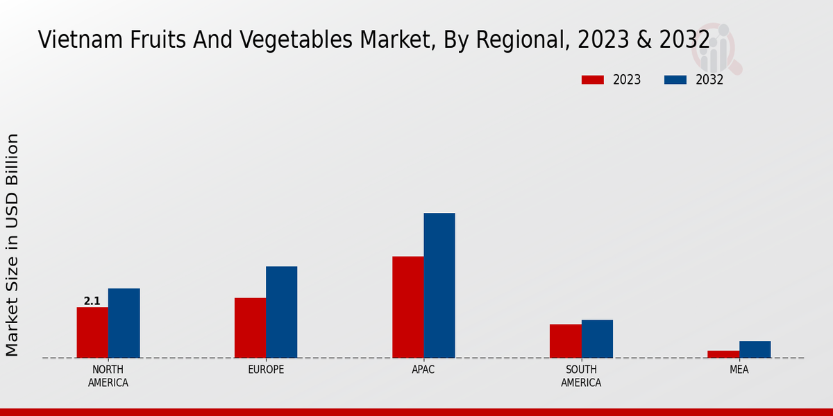 Vietnam Fruits and Vegetables Market Regional