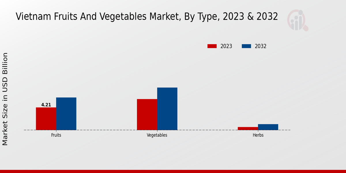 Tipo de mercado de frutas y verduras de Vietnam