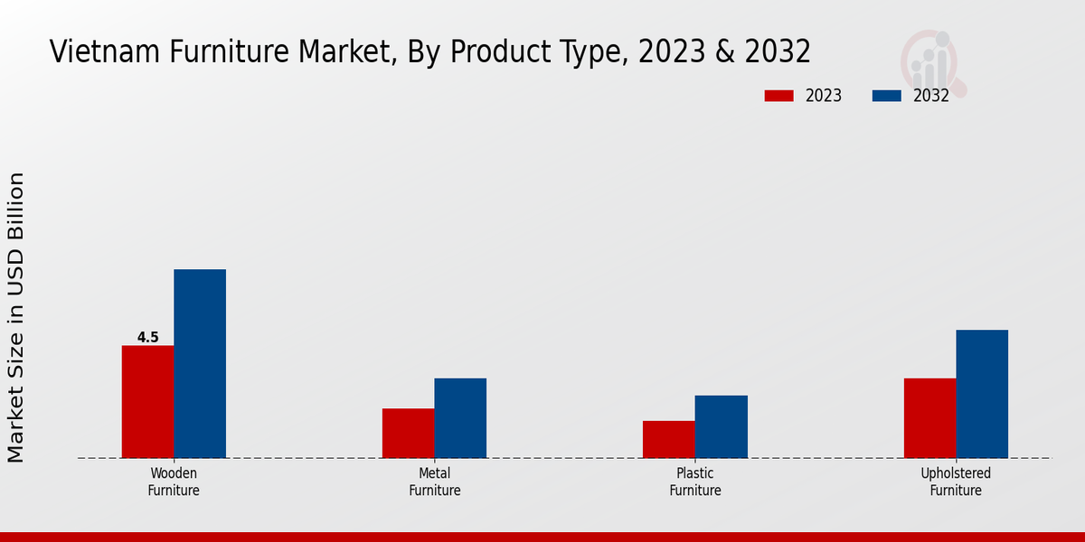 Vietnam Furniture Market Product Type Insights