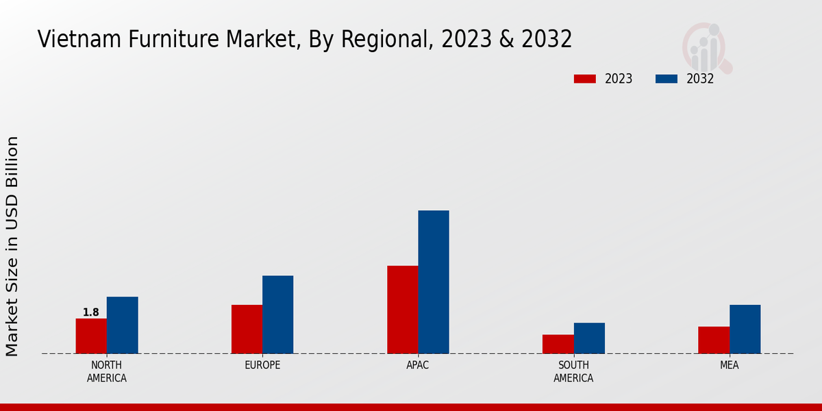 Vietnam Furniture Market Regional Insights