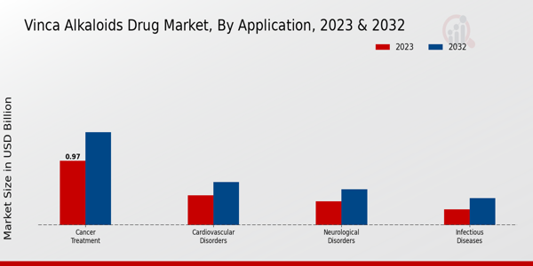 Vinca Alkaloids Drug Market Application Insights  