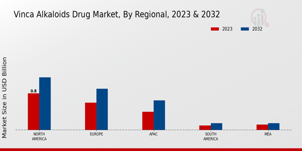 Vinca Alkaloids Drug Market Regional Insights  