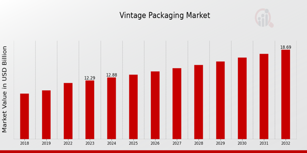 Vintage Packaging Market Overview