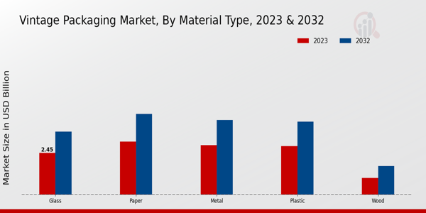 Vintage Packaging Market Material Type Insights