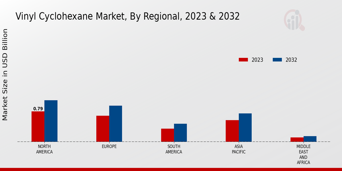 Vinyl Cyclohexane Market Regional Insights  