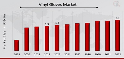 Vinyl Gloves Market Overview