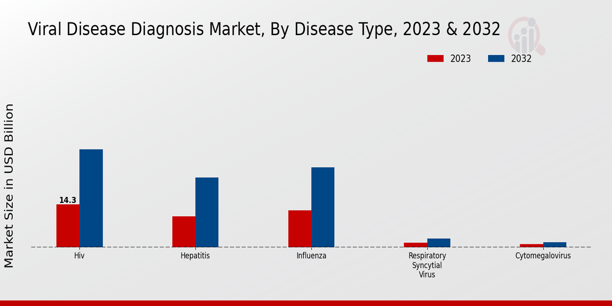 Viral Disease Diagnosis Market Disease Type Insights