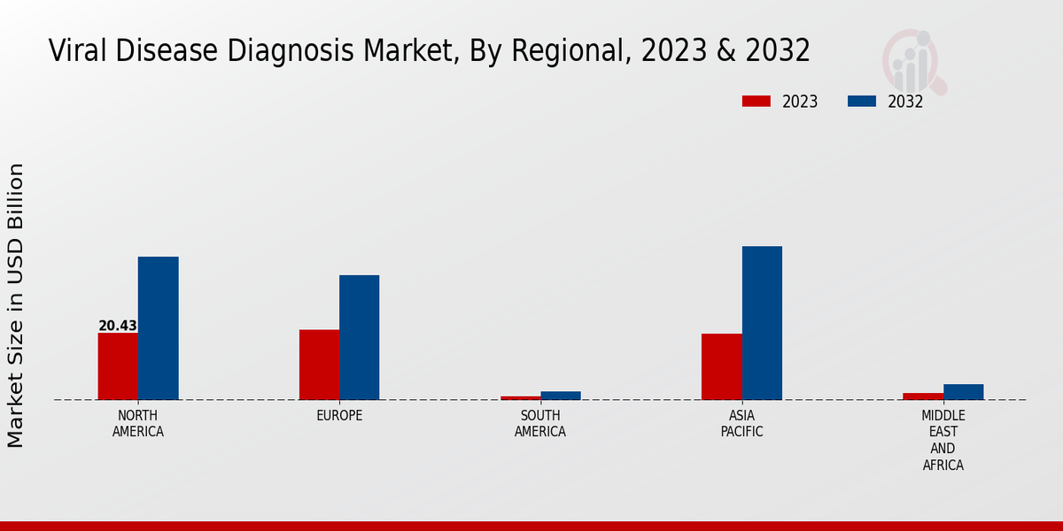 Viral Disease Diagnosis Market Regional Insights