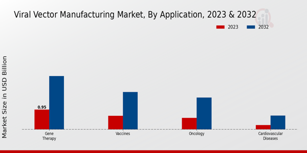 Viral Vector Manufacturing Market Application