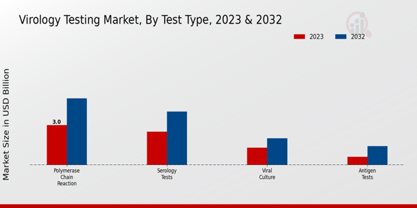 Virology Testing Market Test Type Insights  