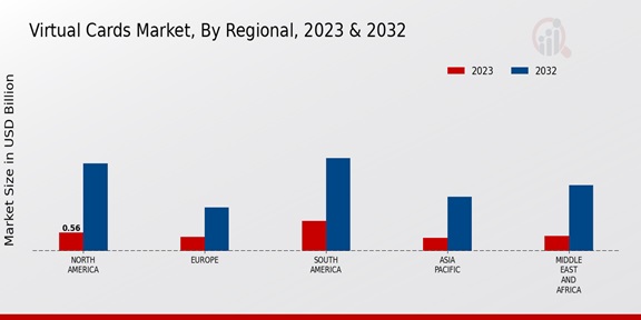 Virtual Cards Market, by Region 2023 & 2032