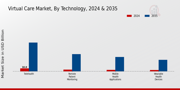 Virtual Care Market Technology Insights