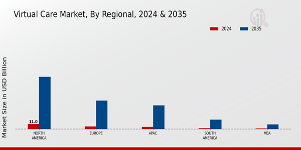 Virtual Care Market Regional Insights