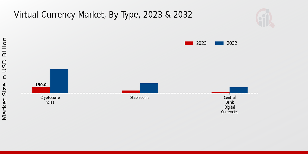 Virtual Currency Market Type Insights