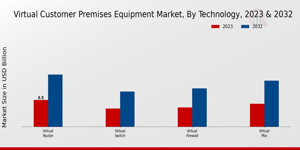 Virtual Customer Premises Equipment Market Insights