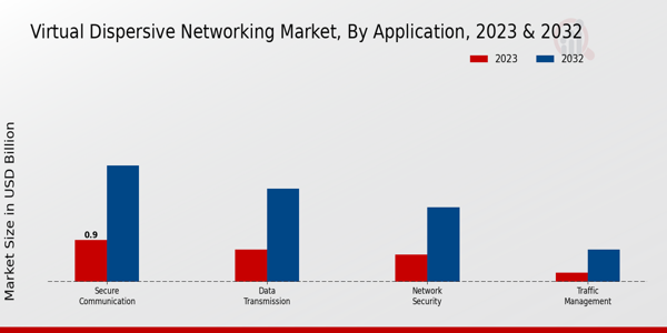 Virtual Dispersive Networking Market Application Insights