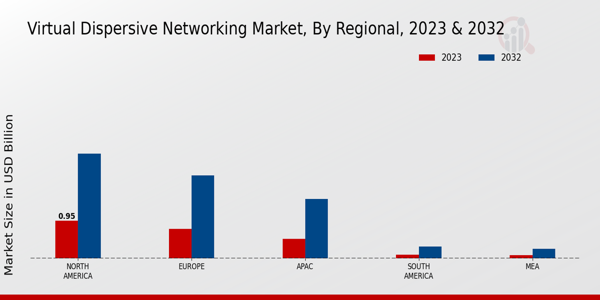 Virtual Dispersive Networking Market Regional Insights