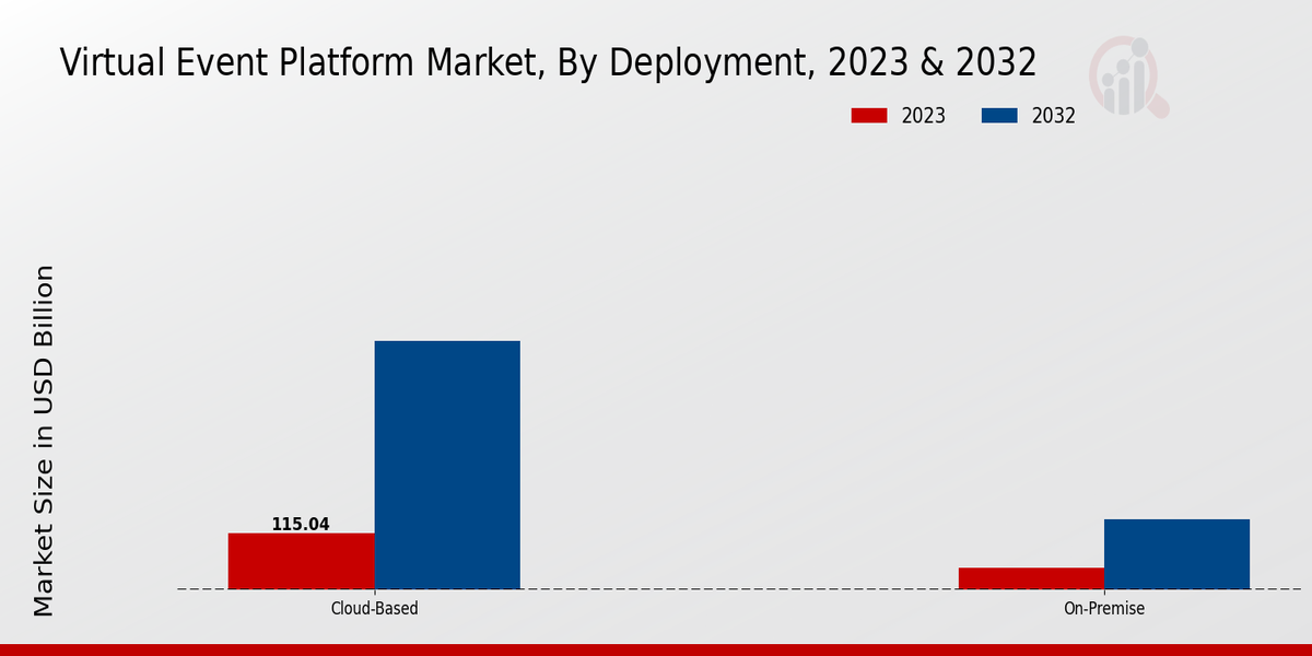 Virtual Event Platform Market Deployment Insights