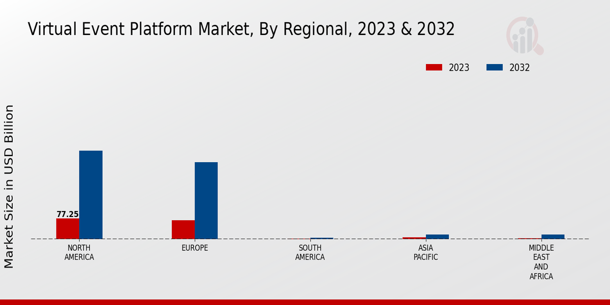 Virtual Event Platform Market Regional Insights