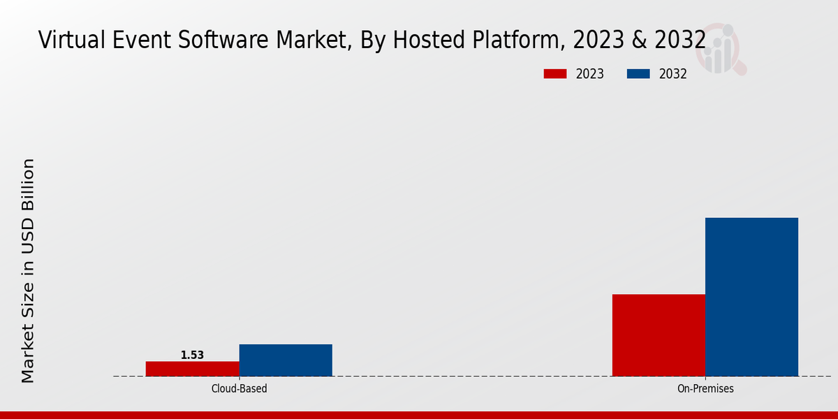 Virtual Event Software Market Hosted Platform Insights