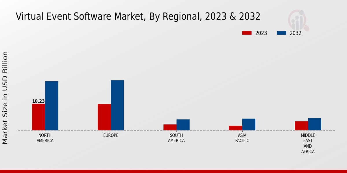 Virtual Event Software Market Regional Insights