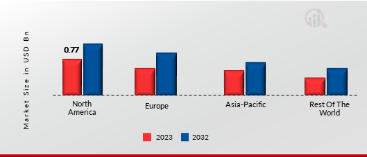 Virtual Extensible LAN (VXLAN) Market Share By Region 2023