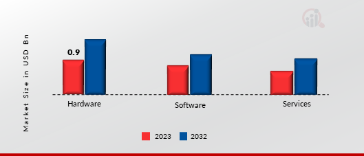 Virtual Extensible LAN (VXLAN) Market, by Components, 2023 & 2032