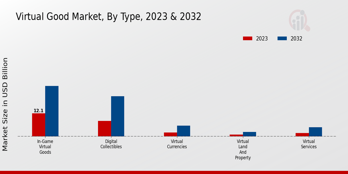 Virtual Good Market Type