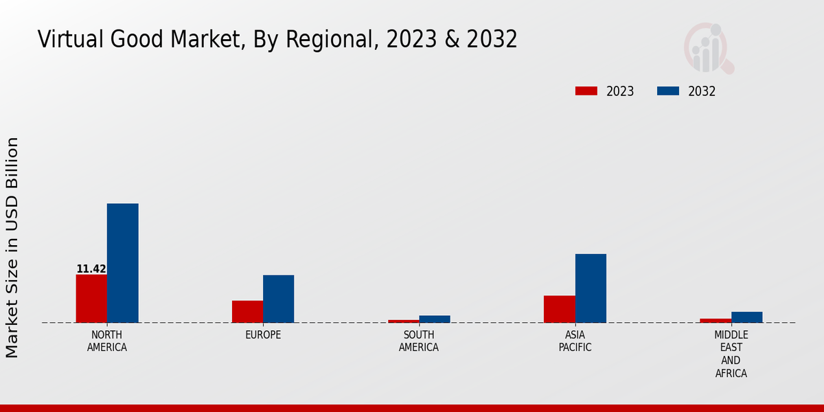 Virtual Good Market Regional