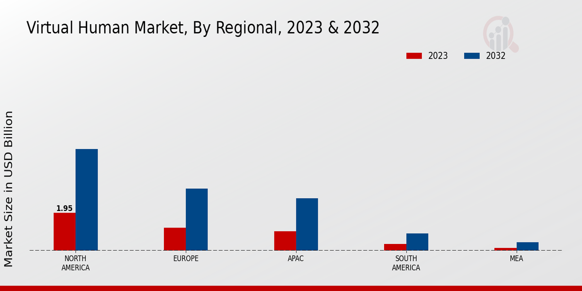 Virtual Human Market Regional Insights   