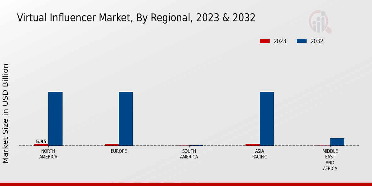 Virtual Influencer Market, By Regional