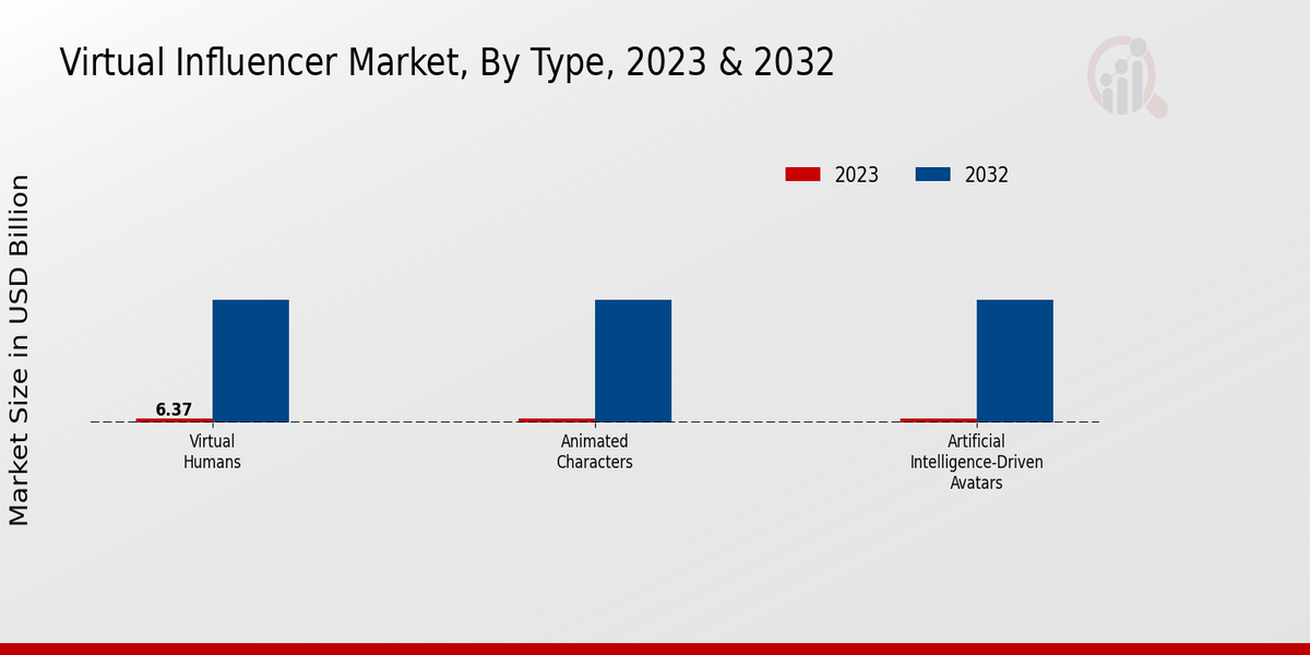 Virtual Influencer Market, By Type