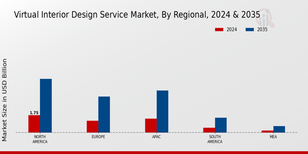 Virtual Interior Design Service Market Regional Insights