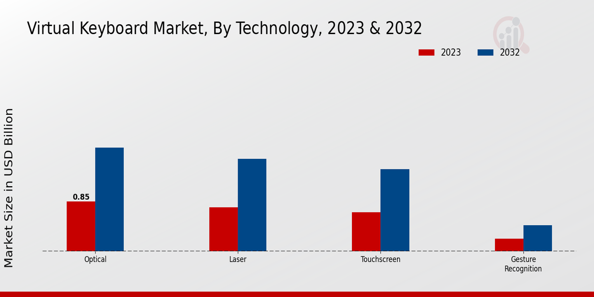 Virtual Keyboard Market Technology Insights