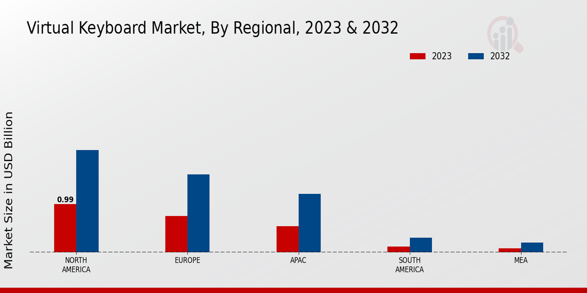 Virtual Keyboard Market Regional Insights