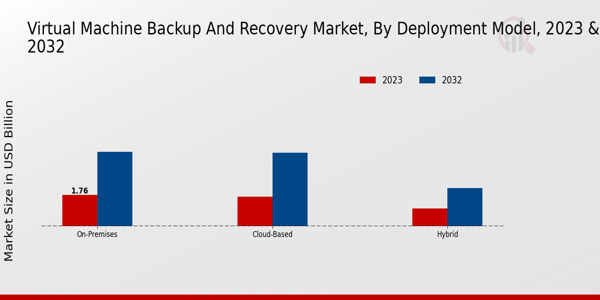 Virtual Machine Backup and Recovery Market Insights