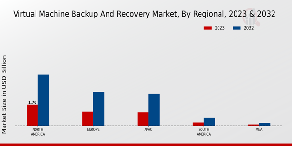 Virtual Machine Backup and Recovery Market Regional Insights