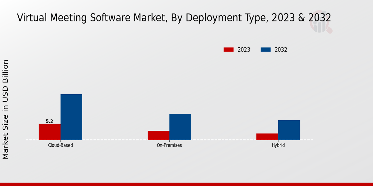 Virtual Meeting Software Market Deployment Type Insights  