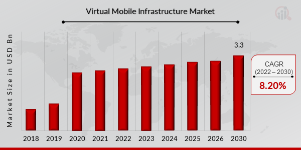 Virtual Mobile Infrastructure Market Overview