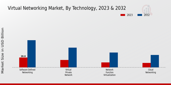 Virtual Networking Market Insights